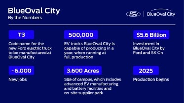 BlueOval City by the Numbers